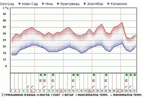 prognoza