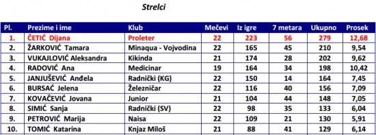 Rukomet statistika - Copy