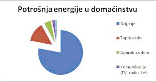 potrosnja energije u domacinstvu u procentima