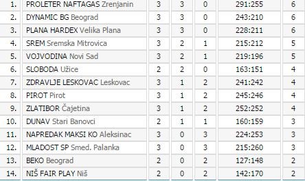 kosarka tabela posle 3. kola