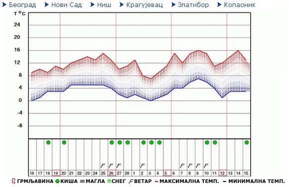 vremenska 1