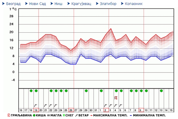 vremenska prognoza