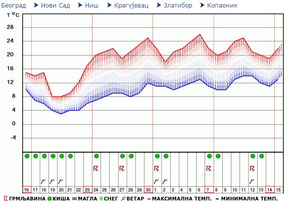 prognoza vremena