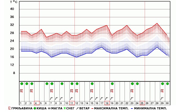 vremenska prognoza