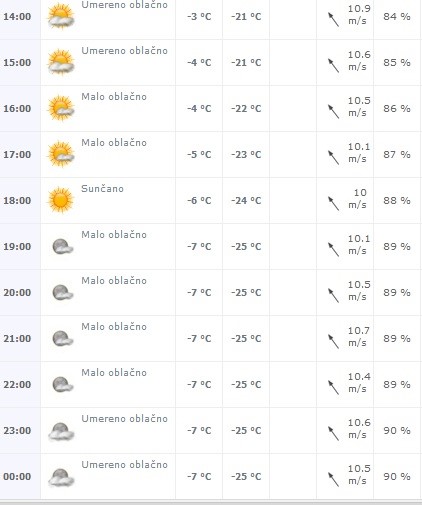 vremenska prognoza na 1 sat zrenjaninž