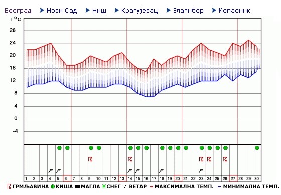 vreme