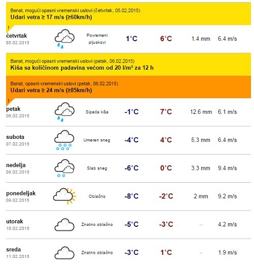 vremeska prognoza za zrenjanin