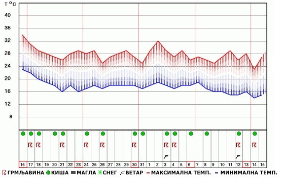 vremenska1