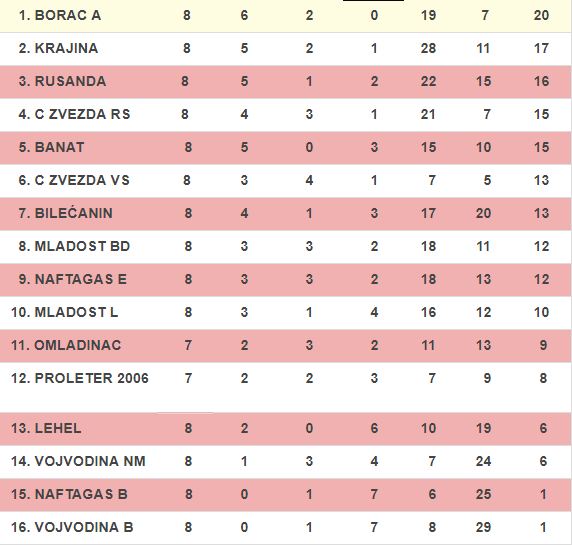 podrucna liga tabela