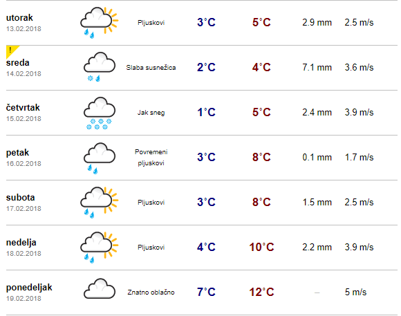 vremenska prognoza