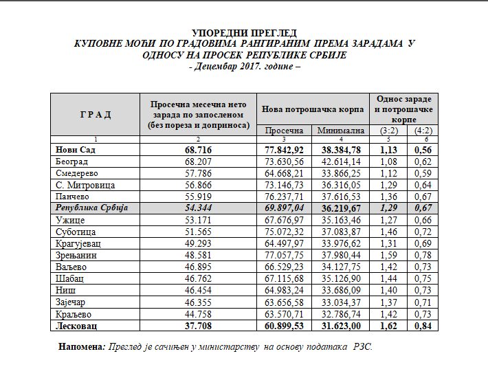 Podaci potrosacka korpa