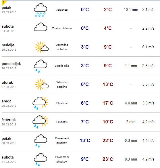 vreme 1