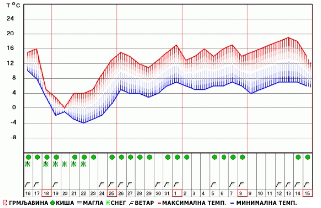 vremenska prognoza 2