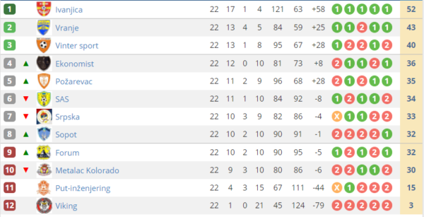 sas tabela druga liga