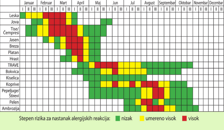 alergije