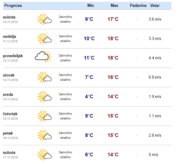 vremenska prognoza novembar