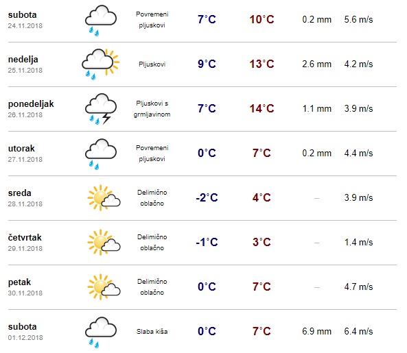 vremenska prognoza zrenjanin 24. novembar