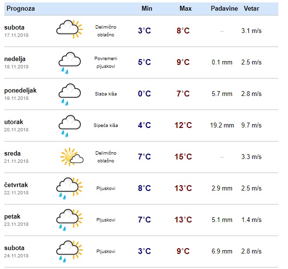 vremenska prognoza zrenjanin