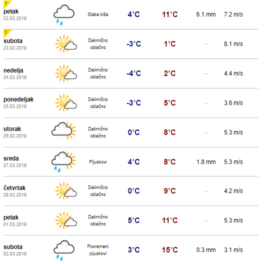 vremenska prognoza