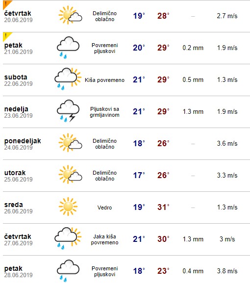 vremenska prognoza 1