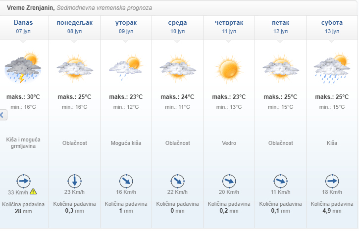 sedmodnevna prognoza