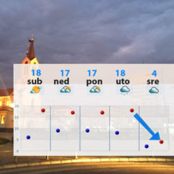 vreme dijagram 2