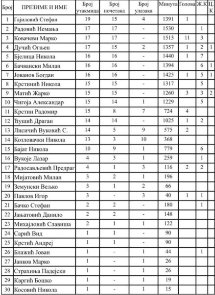 FK Radnicki statistika