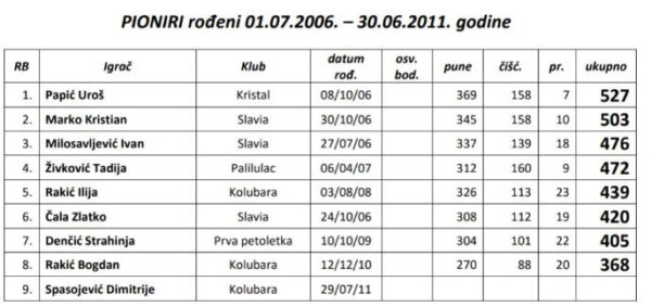 pioniri kuglanje