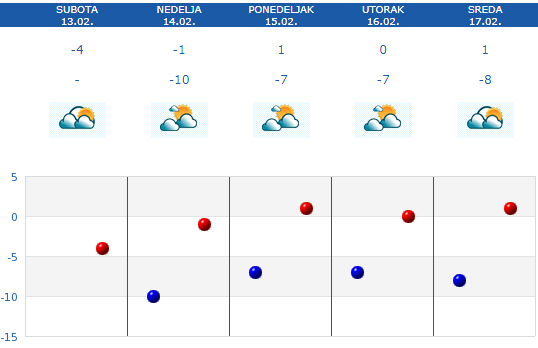 prognoza 13