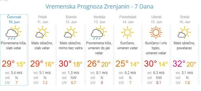 vremenska prognoza zrenjanin