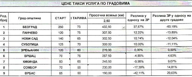 cene taksi prevoza zrenjanin