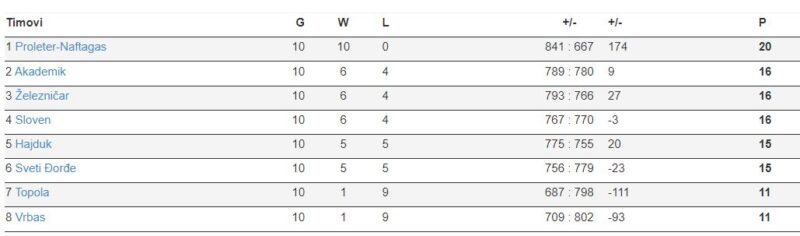 kk proleter tabela play off 1