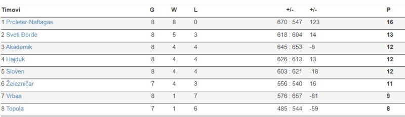 kk proleter tabela play off