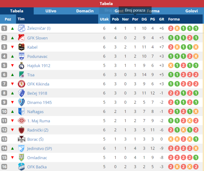 srpska liga 6. kolo tabela