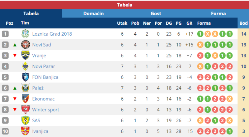 prva futsal liga tabela 6. kolo