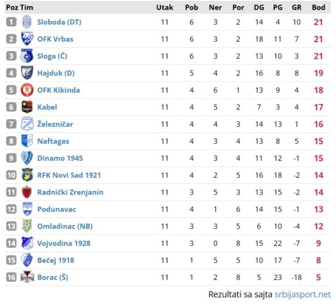 fk radnicki tabela